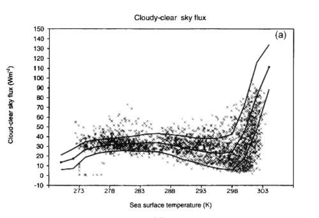 The cloud longwave forcing  as a function of sea surface temperature (Stephens 2005)