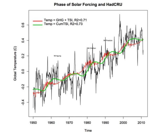David Stockwell's cumulative solar influence model (credit : David Stockwell)