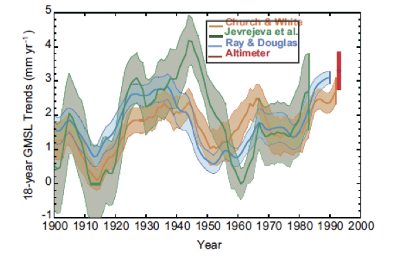 Rate of sea level rise since 1900.