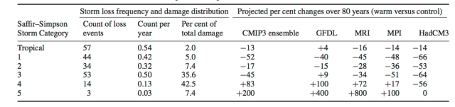 Table 1 from Crompton et al. (2011).