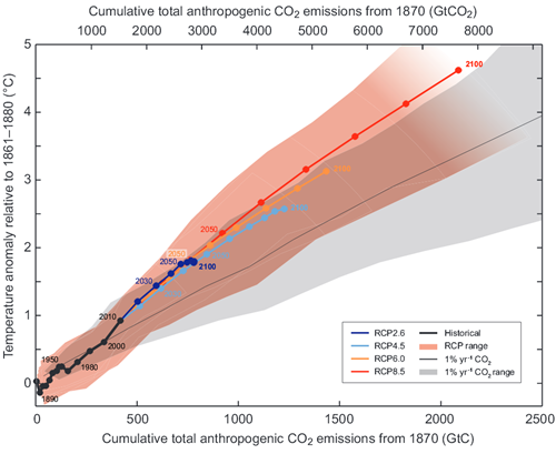credit : IPCC, AR5, SPM Figure 10