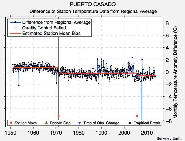 Unadjusted station data for Puerto Casado, Paraguay (credit : Berkeley Earth)