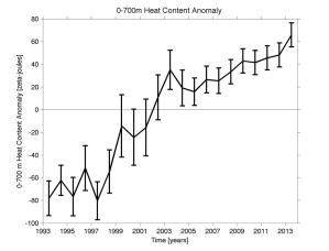 Figure 3: Figure showing the 0-700m change in Global Ocean Heat Content (NOAA).