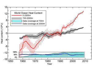 Figure 2: Figure showing the change in 0-2000m and 0-700m Global Ocean Heat Content (OHC) - Levitus et al. (2012).
